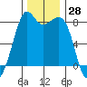 Patos Island tide chart for Tuesday, November 28, 2023