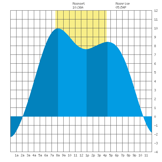 Patos Island tide chart for Wednesday, November 29, 2023
