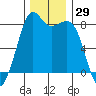 Patos Island tide chart for Wednesday, November 29, 2023