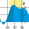 Patos Island tide chart for Thursday, November 2, 2023