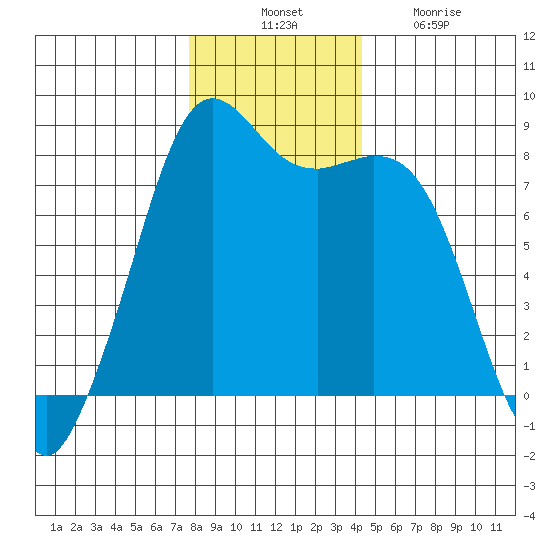 Patos Island tide chart for Thursday, November 30, 2023