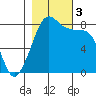Patos Island tide chart for Friday, November 3, 2023
