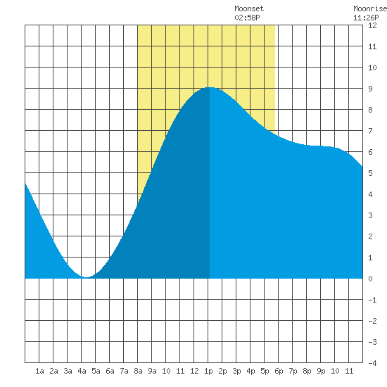Patos Island tide chart for Saturday, November 4, 2023