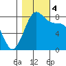 Patos Island tide chart for Saturday, November 4, 2023