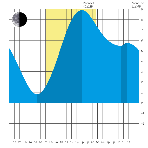 Patos Island tide chart for Sunday, November 5, 2023