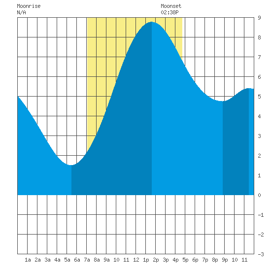 Patos Island tide chart for Monday, November 6, 2023
