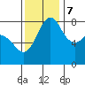 Patos Island tide chart for Tuesday, November 7, 2023