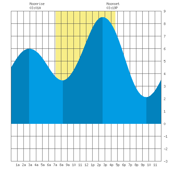 Patos Island tide chart for Thursday, November 9, 2023
