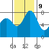 Patos Island tide chart for Thursday, November 9, 2023