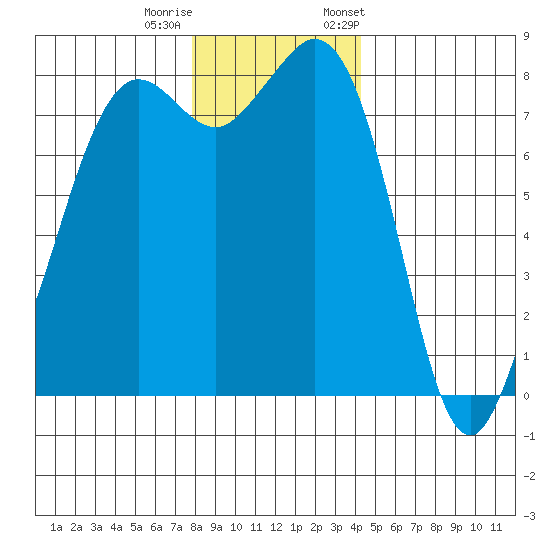 Patos Island tide chart for Sunday, December 10, 2023