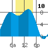 Patos Island tide chart for Sunday, December 10, 2023