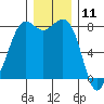 Patos Island tide chart for Monday, December 11, 2023