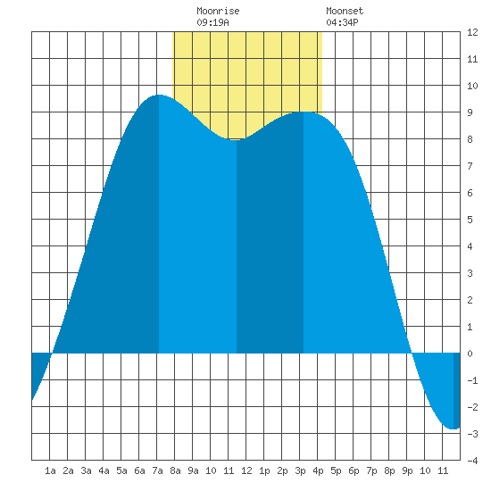 Patos Island tide chart for Wednesday, December 13, 2023