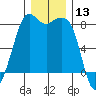 Patos Island tide chart for Wednesday, December 13, 2023