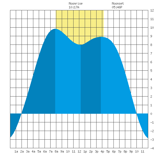 Patos Island tide chart for Thursday, December 14, 2023