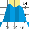 Patos Island tide chart for Thursday, December 14, 2023