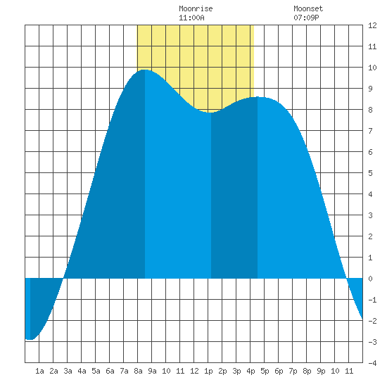 Patos Island tide chart for Friday, December 15, 2023