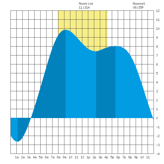 Patos Island tide chart for Saturday, December 16, 2023