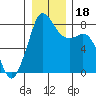 Patos Island tide chart for Monday, December 18, 2023