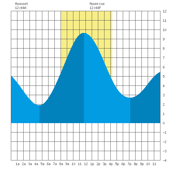 Patos Island tide chart for Wednesday, December 20, 2023