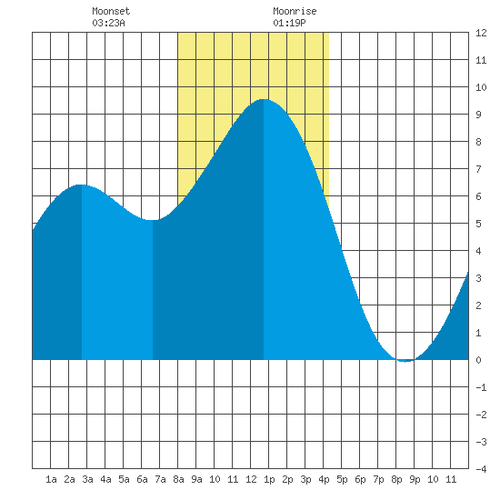 Patos Island tide chart for Friday, December 22, 2023