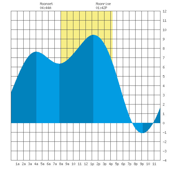 Patos Island tide chart for Saturday, December 23, 2023