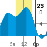 Patos Island tide chart for Saturday, December 23, 2023