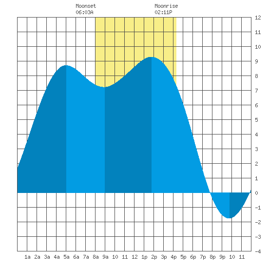 Patos Island tide chart for Sunday, December 24, 2023
