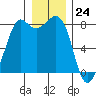 Patos Island tide chart for Sunday, December 24, 2023