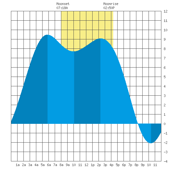 Patos Island tide chart for Monday, December 25, 2023