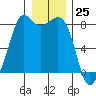 Patos Island tide chart for Monday, December 25, 2023