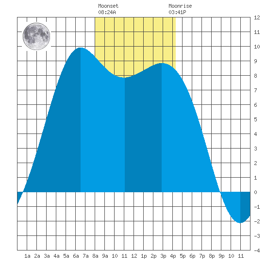 Patos Island tide chart for Tuesday, December 26, 2023