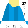 Patos Island tide chart for Wednesday, December 27, 2023
