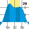 Patos Island tide chart for Thursday, December 28, 2023