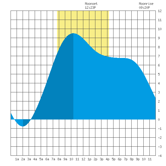 Patos Island tide chart for Saturday, December 2, 2023