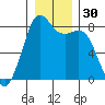 Patos Island tide chart for Saturday, December 30, 2023