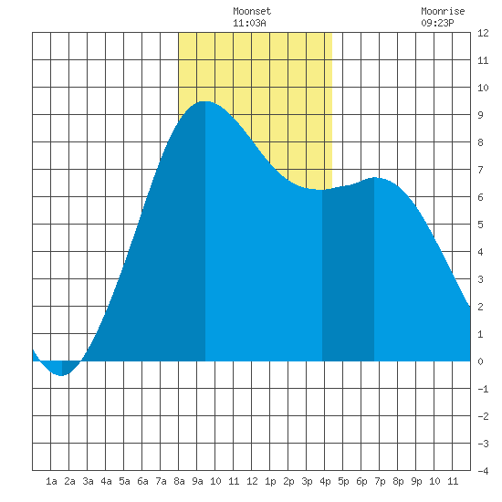 Patos Island tide chart for Sunday, December 31, 2023