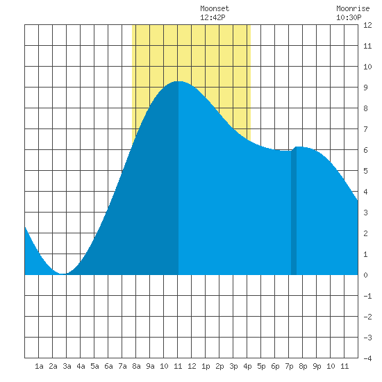 Patos Island tide chart for Sunday, December 3, 2023