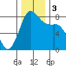 Patos Island tide chart for Sunday, December 3, 2023