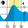 Patos Island tide chart for Monday, December 4, 2023