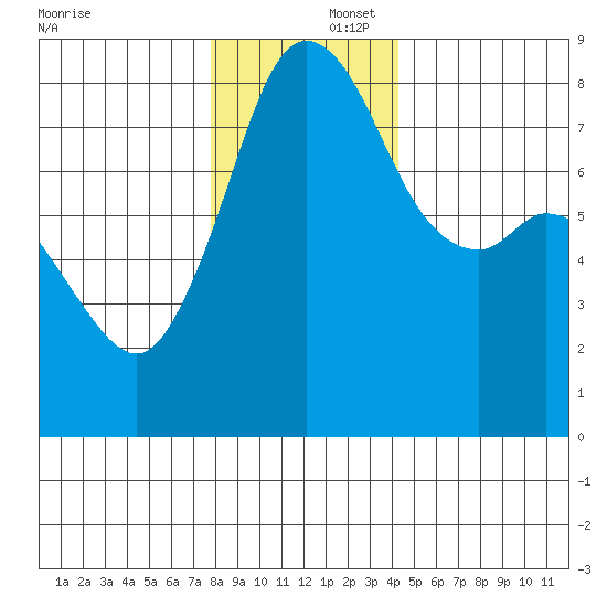 Patos Island tide chart for Tuesday, December 5, 2023