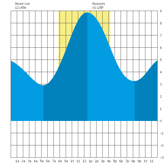 Patos Island tide chart for Wednesday, December 6, 2023