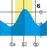 Patos Island tide chart for Wednesday, December 6, 2023
