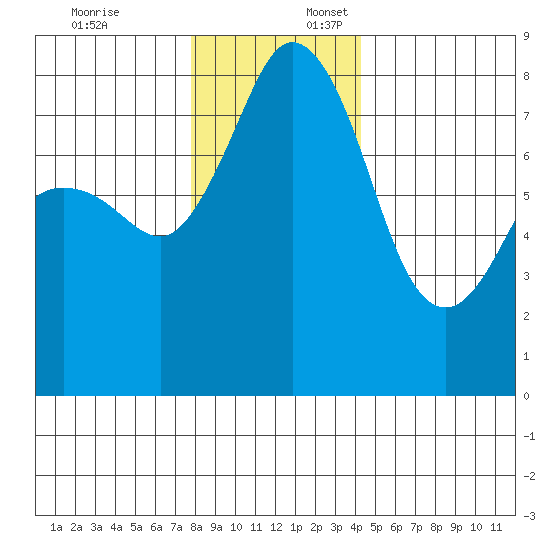 Patos Island tide chart for Thursday, December 7, 2023