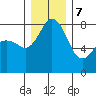 Patos Island tide chart for Thursday, December 7, 2023