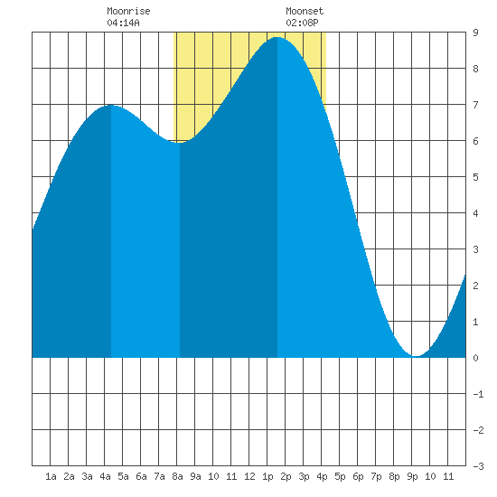 Patos Island tide chart for Saturday, December 9, 2023