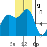 Patos Island tide chart for Saturday, December 9, 2023