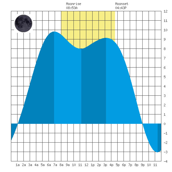 Patos Island tide chart for Thursday, January 11, 2024