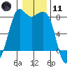 Patos Island tide chart for Thursday, January 11, 2024