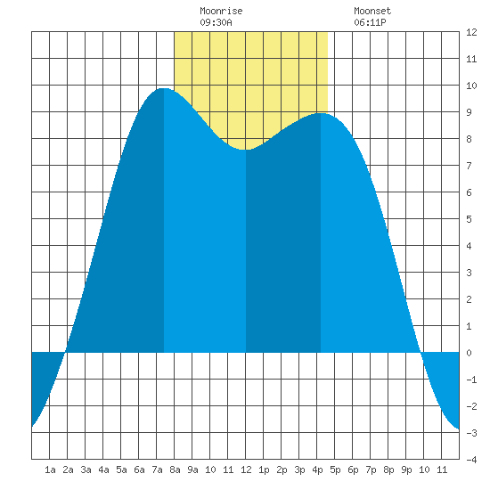 Patos Island tide chart for Friday, January 12, 2024